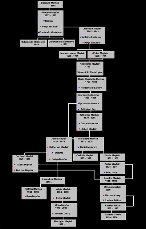 The witching hour mayfair witches family tree